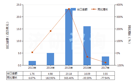 2013-2017年中國其他礬(HS28333090)出口總額及增速統計
